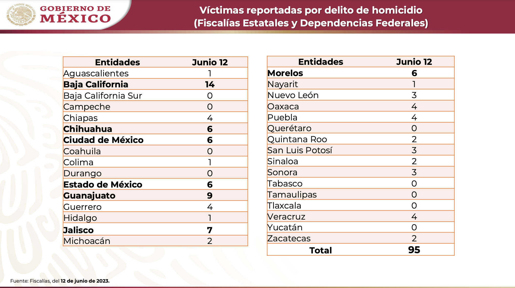 MÉXICO REGISTRA 970 HOMICIDIOS EN 12 DÍAS