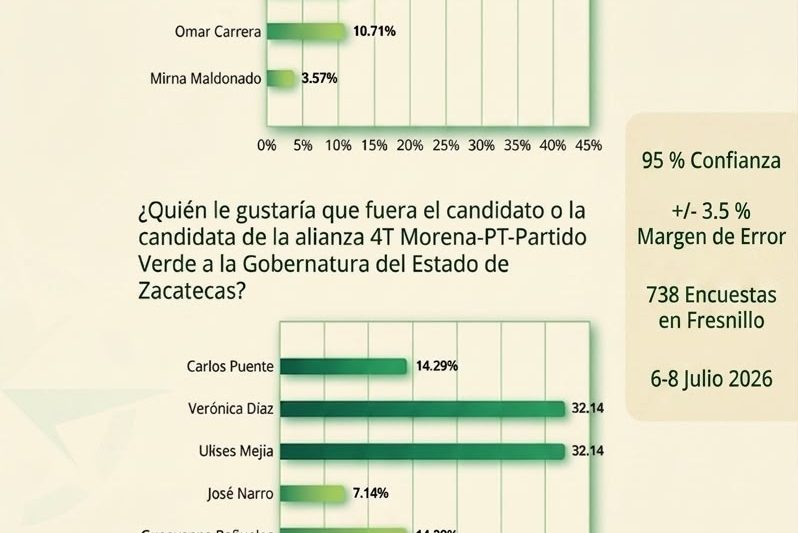 SE CONGESTIONA EN MORENA LA CARRERA POR EL GOBIERNO MUNICIPAL DE ZACATECAS