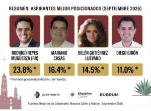 DESTACAN PREFERENCIA POR DOBLE ERRE EN EL PROCESO INTERNO DE MORENA POR ZACATECAS CAPITAL