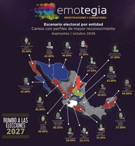 MORENA EN RIESGO DE PERDER  OCHO DE LAS 17 GUBERNATURAS