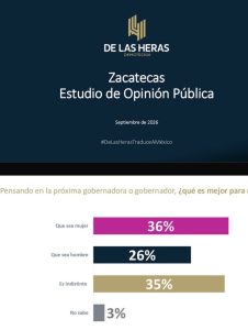 LOS ZACATECANOS QUIEREN QUE  EN 2027 LOS GOBIERNE UNA MUJER